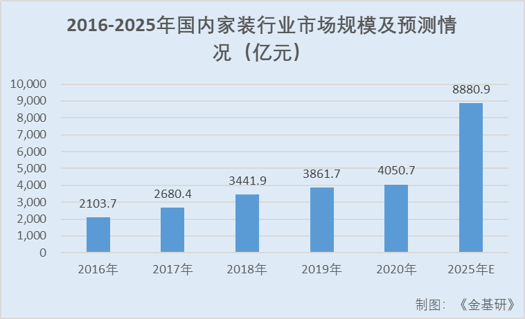 土巴兔：互联网家装市场增长空间巨大 三大核心竞争力构筑“护城河”