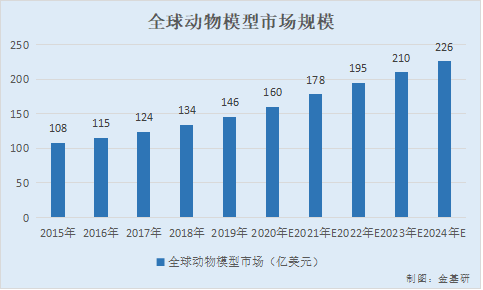 药康生物：现代生命科学研究蓬勃发展 业绩表现出色年复合增长率翻倍