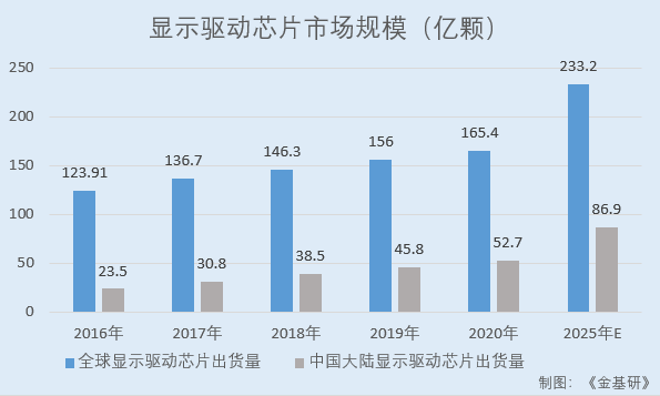 汇成股份：核心技术贡献收入超九成 技术壁垒呈现市占居首