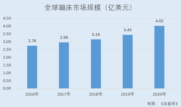 三柏硕：自有品牌及ODM/OEM模式双轮驱动 蹦床产量及产值均居国内首位