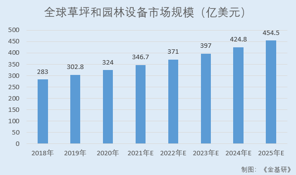 格力博：产业替代加速行业前景广阔 产研融合紧密核心技术产品收入占比超九成