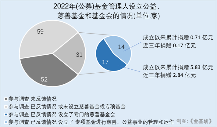 基金公司发挥专业优势 推动慈善公益发展