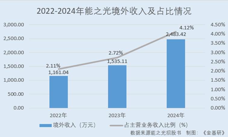 图表

AI 生成的内容可能不正确。